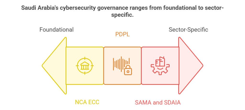 Saudi Arabia's cybersecurity governance ranges from foundational to sector-specific.