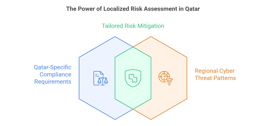 The Power of Localized Risk Assessment in Qatar