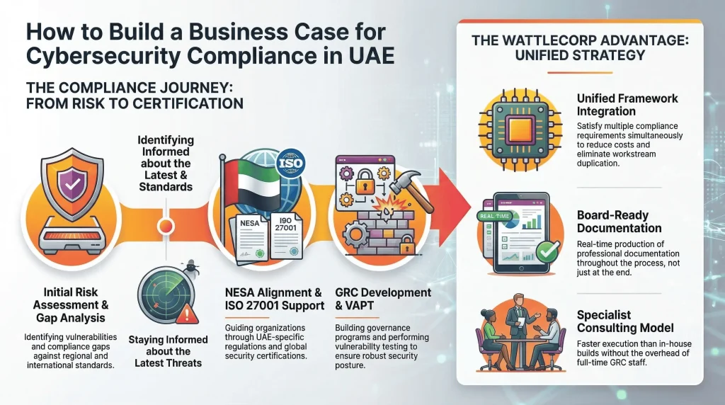 Wattlecorp Helps UAE Businesses