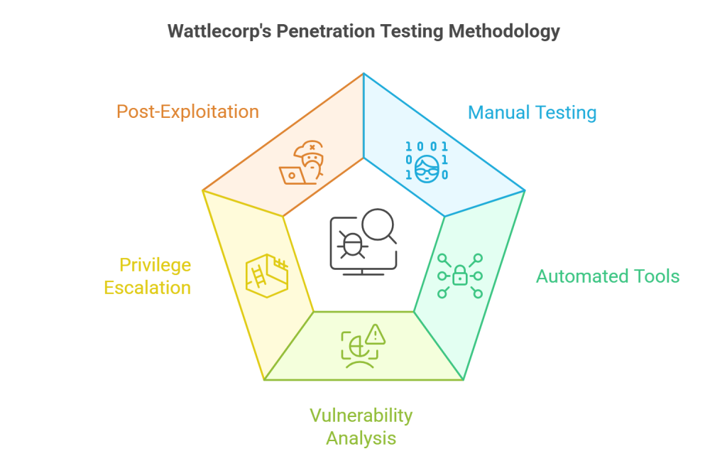 Wattlecorp's Penetration Testing Methodology