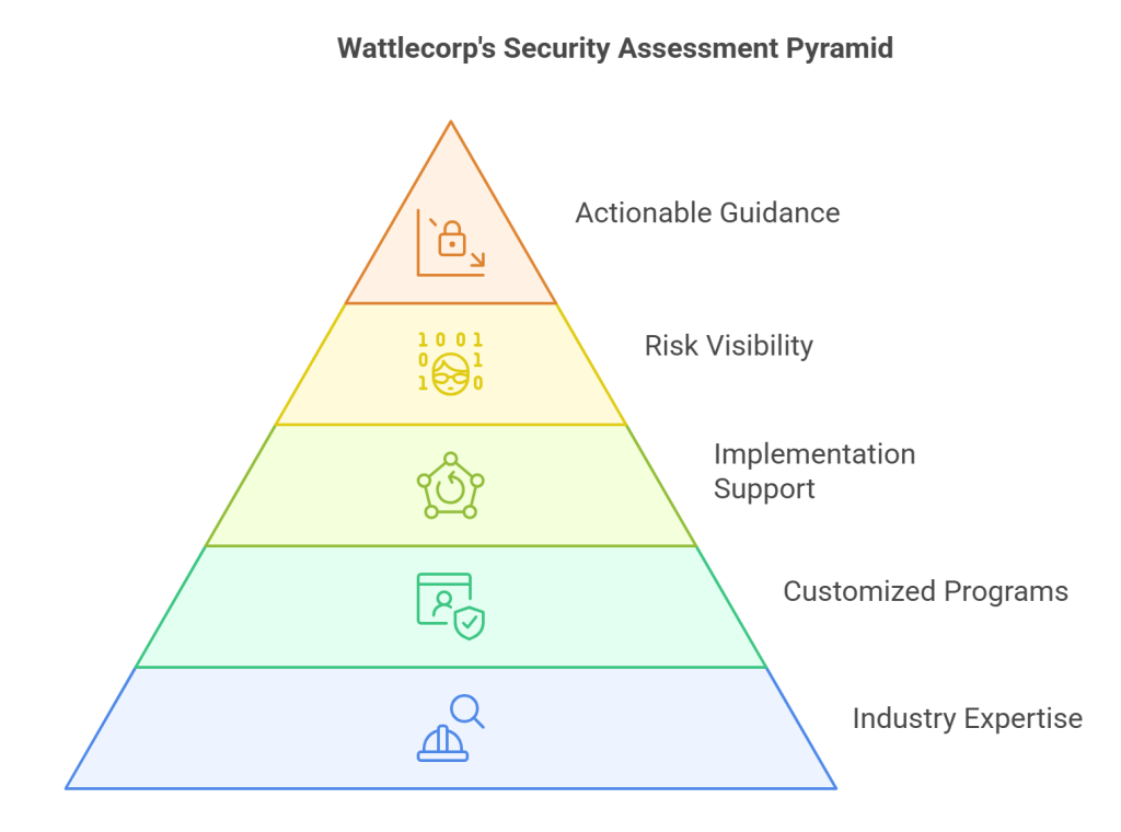 Wattlecorp's Security Assessment Pyramid
